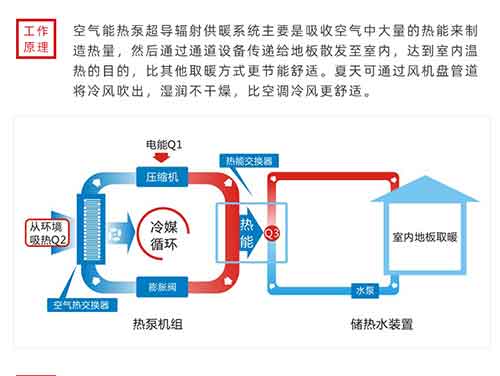 空氣能熱泵取暖設(shè)備費(fèi)不費(fèi)電？空氣能工作原理及綜述