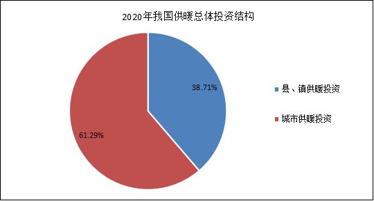 2020年我國供暖總體投資結(jié)構(gòu)