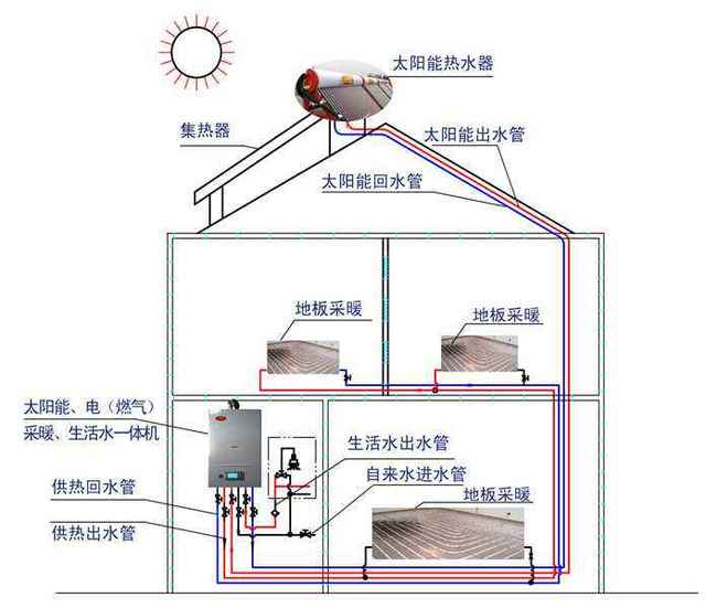 太陽(yáng)能清潔電采暖系統(tǒng)節(jié)約能源